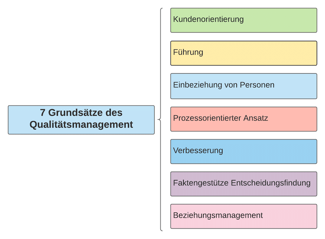 Grundprinzipien Qualitätsmanagement 7 Grundsätze des Qualitätsmanagements ISO 9001