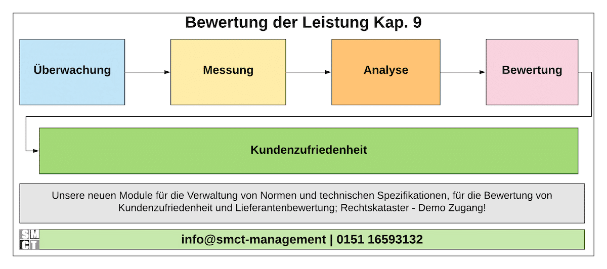 Bewertung der Leistung | SMCT-MANAGEMENT Bewertung der Leistung | SMCT-MANAGEMENT