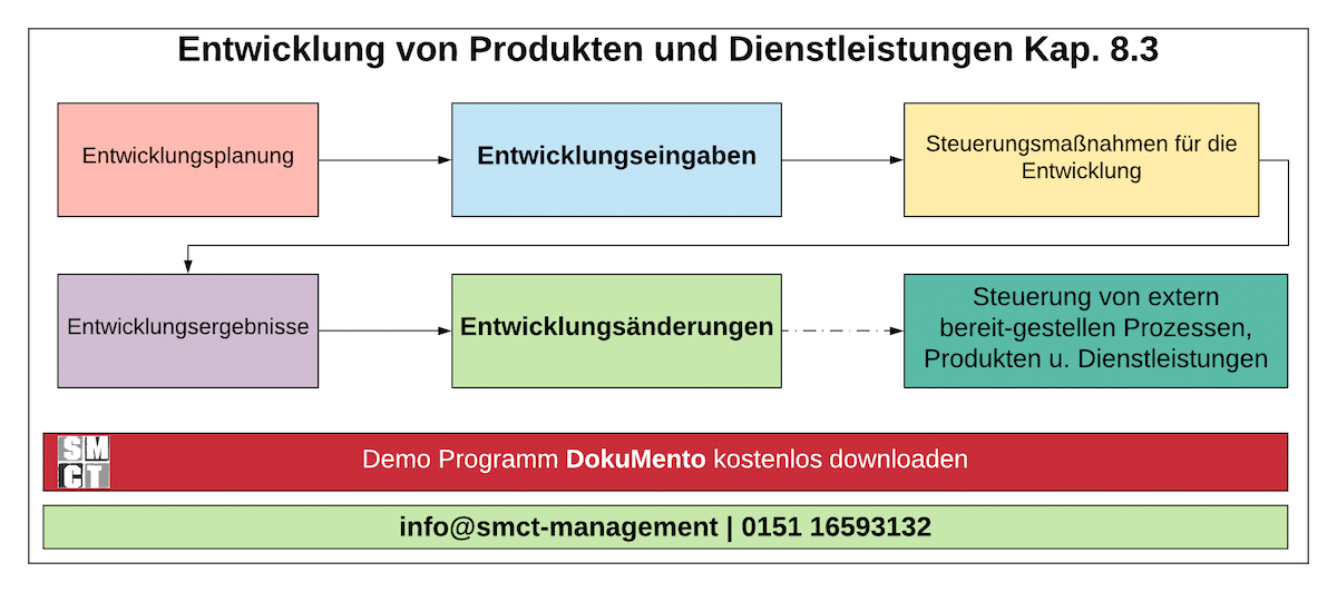 Entwicklung von Produkten und Dienstleistungen Entwicklung von Produkten und Dienstleistungen