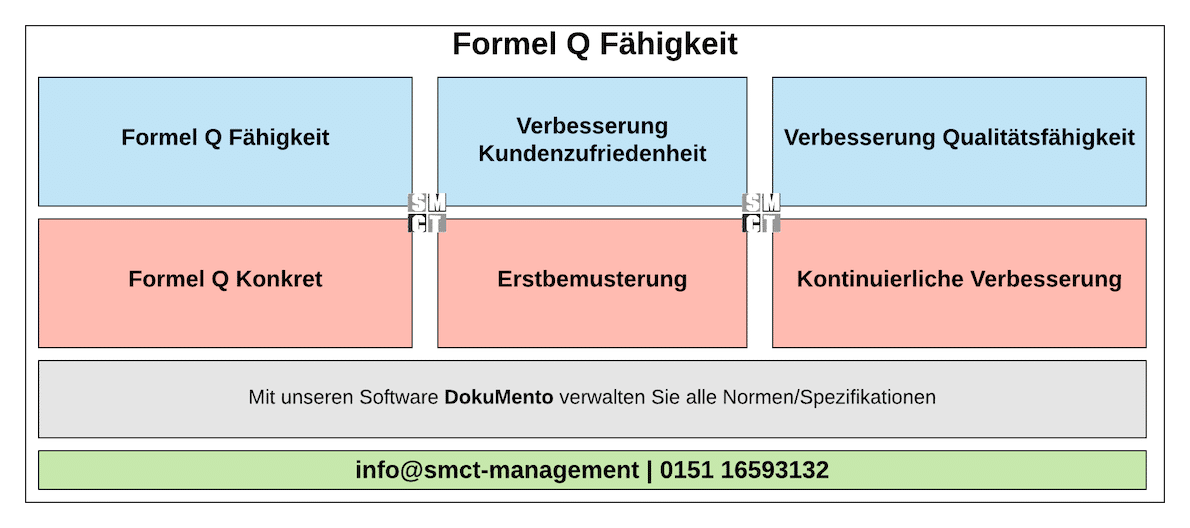Formel Q Fähigkeit und Q Konkret