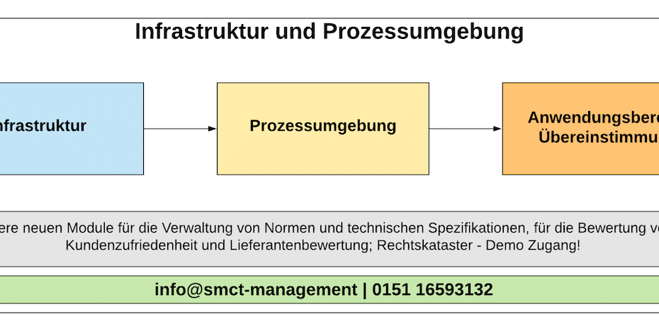 Infrastruktur und Prozessumgebung | ISO 9001