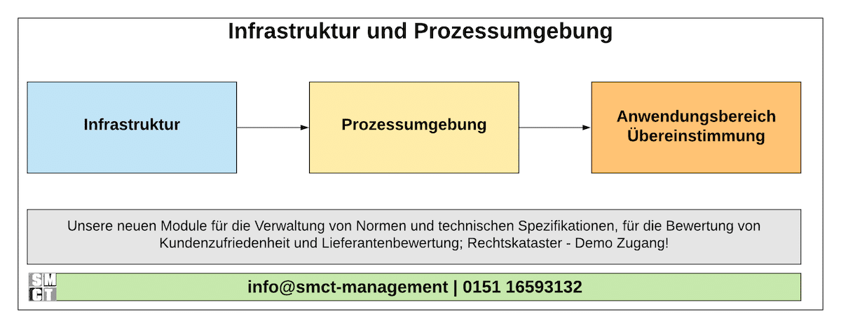 Infrastruktur und Prozessumgebung | ISO 9001