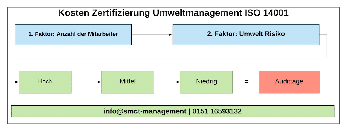 Kosten Zertifizierung Umweltmanagement ISO 14001 Kosten Zertifizierung Umweltmanagement ISO 14001