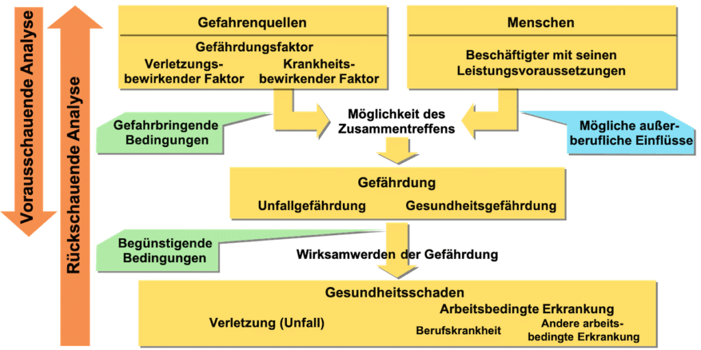 Krankheit-Unfallentstehungsmodell GBU