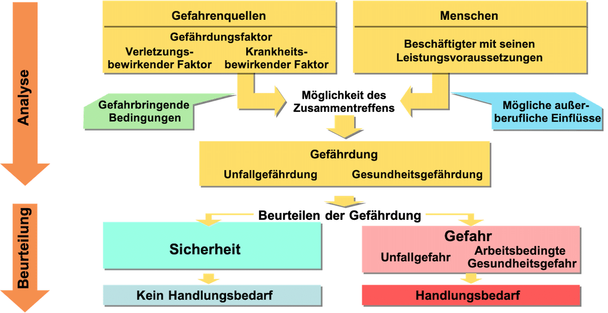 GBU-Krankheit-Unfallentstehungsmodell GBU-Krankheit-Unfallentstehungsmodell