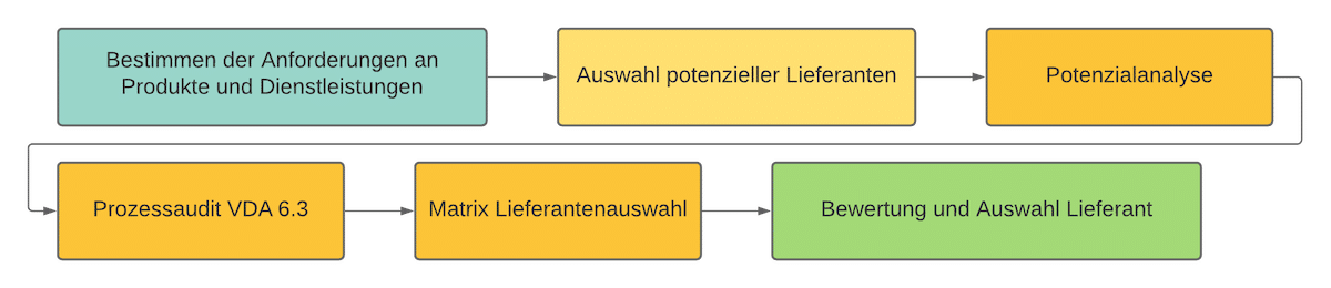 Ablauf Lieferantenauswahlprozess Ablauf Lieferantenauswahlprozess