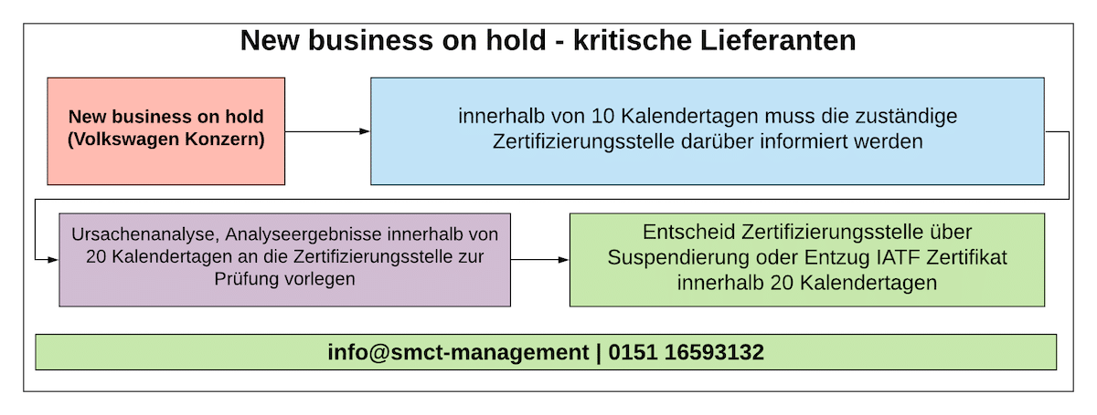 new business on hold - kritische Lieferanten new business on hold - kritische Lieferanten