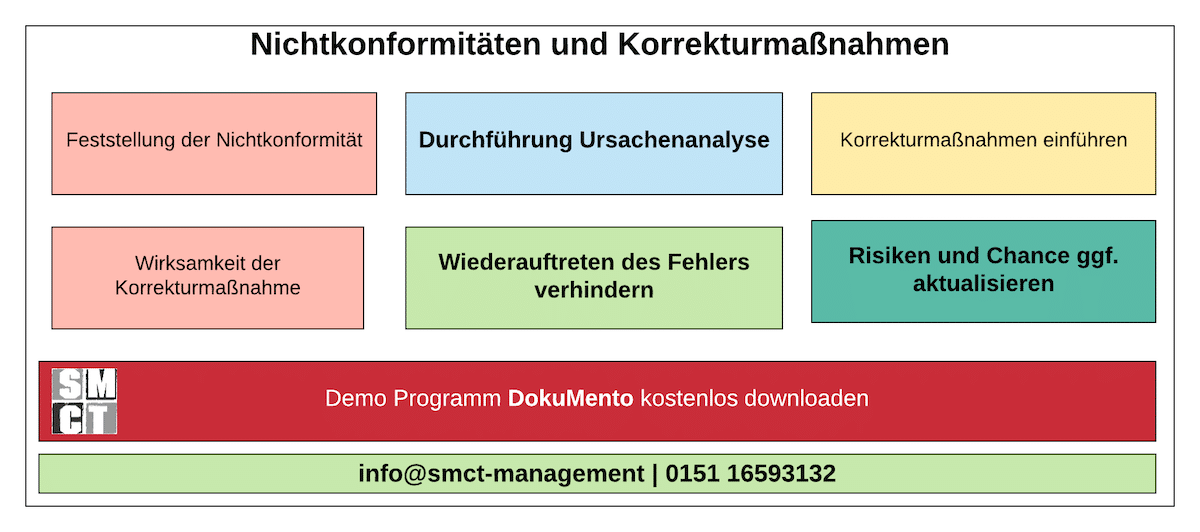 Korrektur- und Vorbeugemaßnahmen Nichtkonformitäten und Korrekturmaßnahmen | SMCT-MANAGEMENT 2021