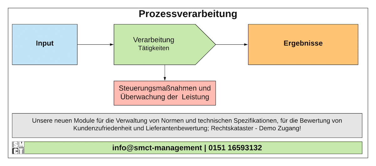 Prozessverarbeitung ISO 9001 | SMCT-MANAGEMENT Prozessverarbeitung ISO 9001 | SMCT-MANAGEMENT