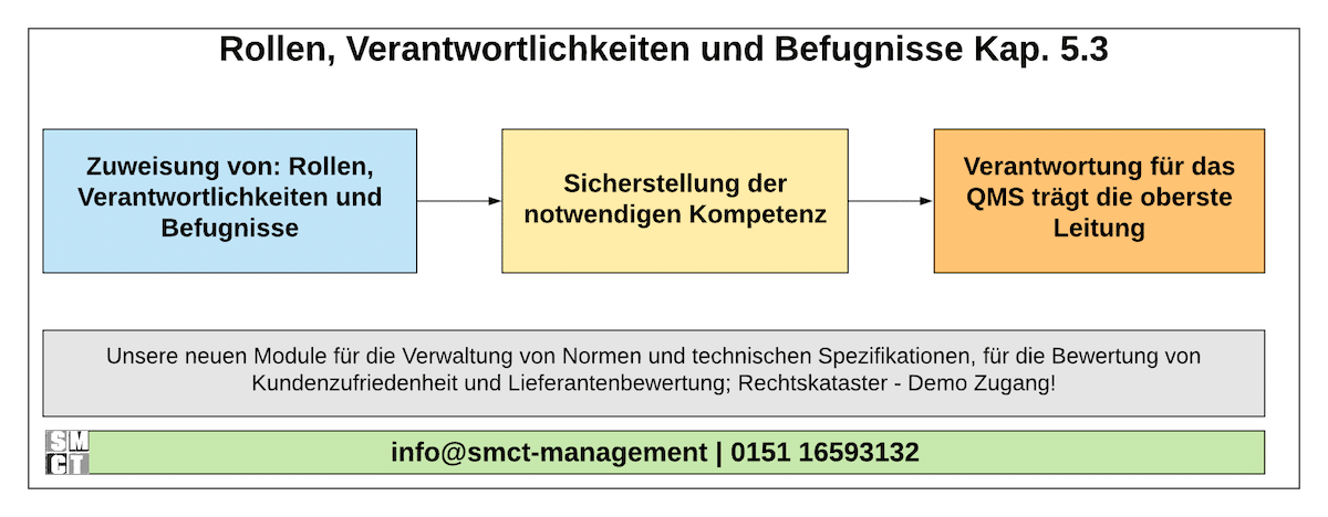 Rollen, Verantwortlichkeiten und Befugnisse Rollen Verantwortlichkeiten und Befugnisse | ISO 9001