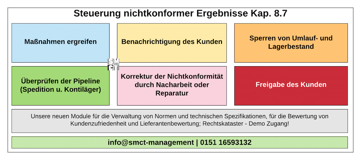 Steuerung nichtkonformer Ergebnisse Steuerung nichtkonformer Ergebnisse