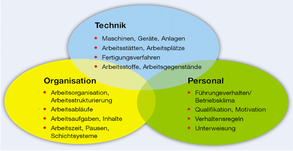 Elemente Erreichen Systemsicherheit