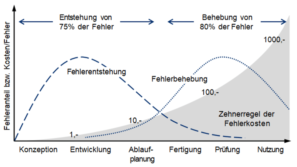 Qualitätssicherung und Qualitätskontrolle