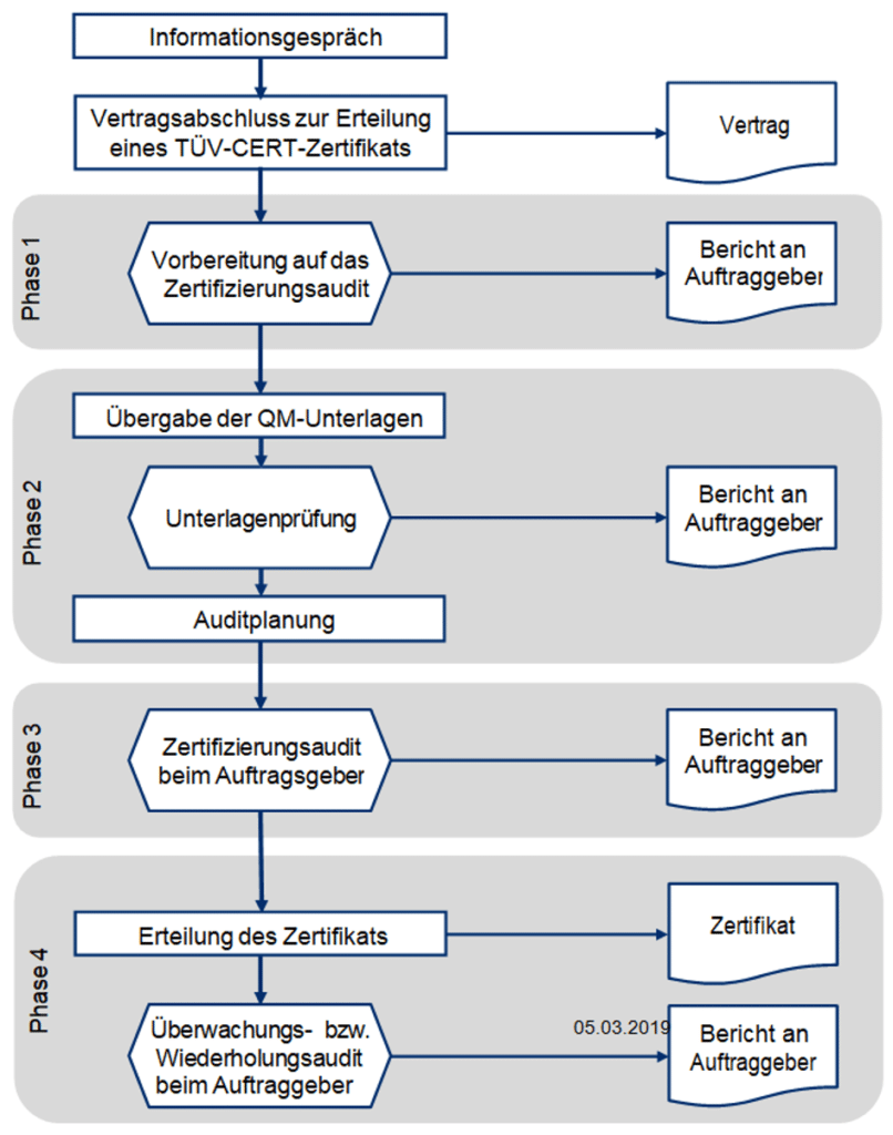 Ablauf Zertifizierung ISO 9001