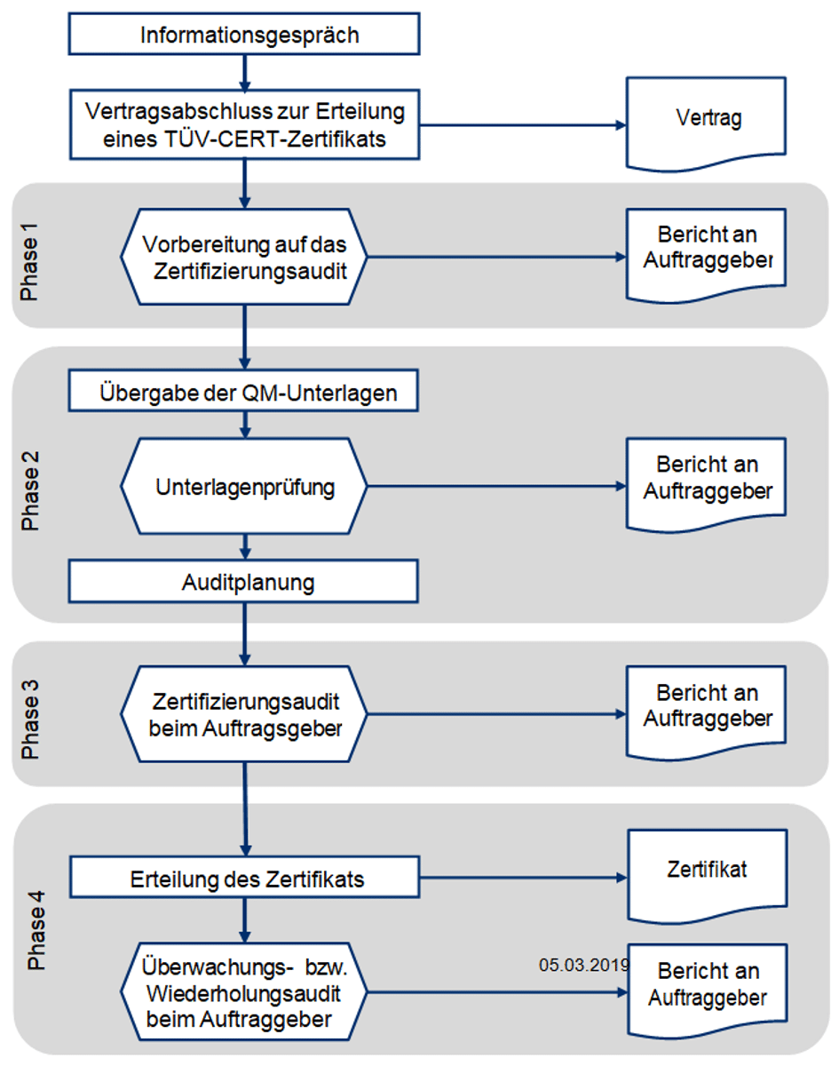 Ablauf Zertifizierung ISO 9001 Ablauf Zertifizierung ISO 9001
