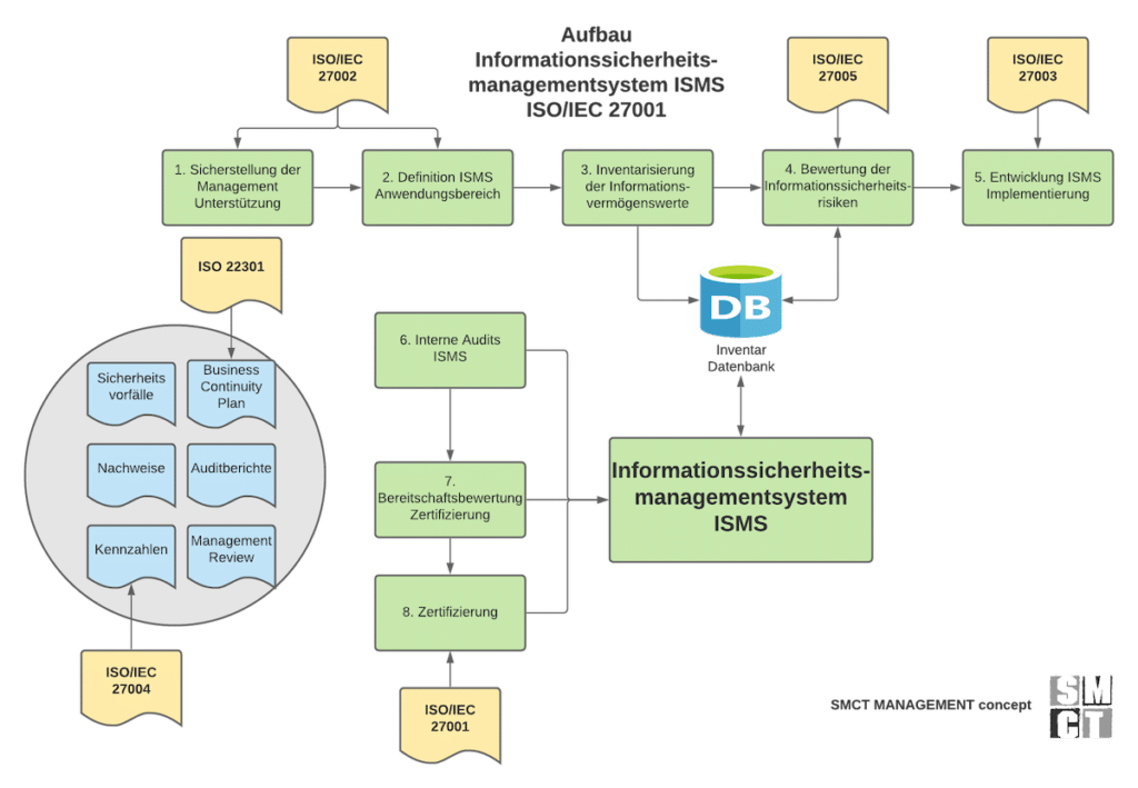 Aufbau Informationssicherheitsmanagementsystem ISMS
