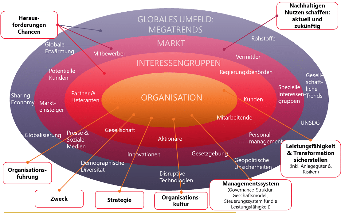 Ecosystem EFQM Modell 2020