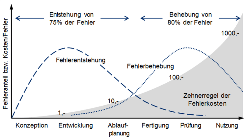 Fehlerkosten