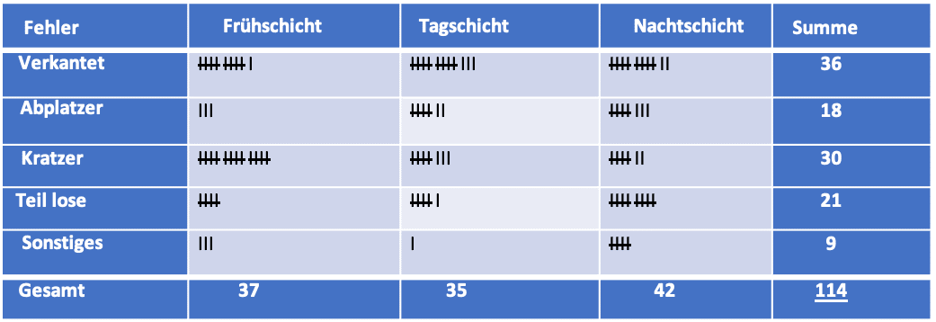 Fehlersammelkarte Fehlersammelkarte - Fehlersammelliste