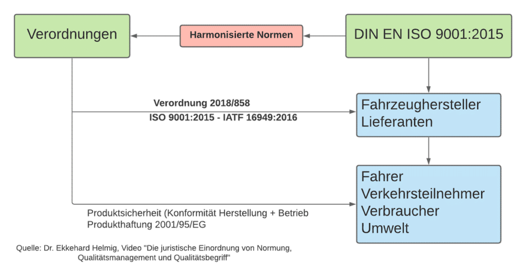 juristische Einordnung von Normung (Normen), Qualitätsmanagement und Qualitätsbegriff juristische Einordnung von Normung (Normen), Qualitätsmanagement und Qualitätsbegriff