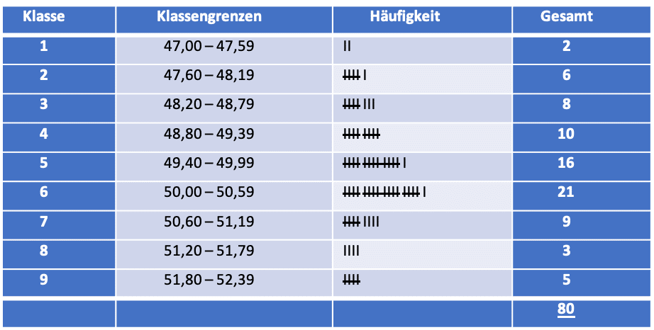 Tabelle Häufigkeit Histogramm