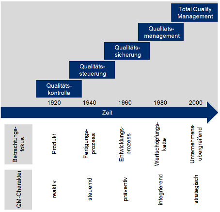 Historische Entwicklung Qualitätsmanagement