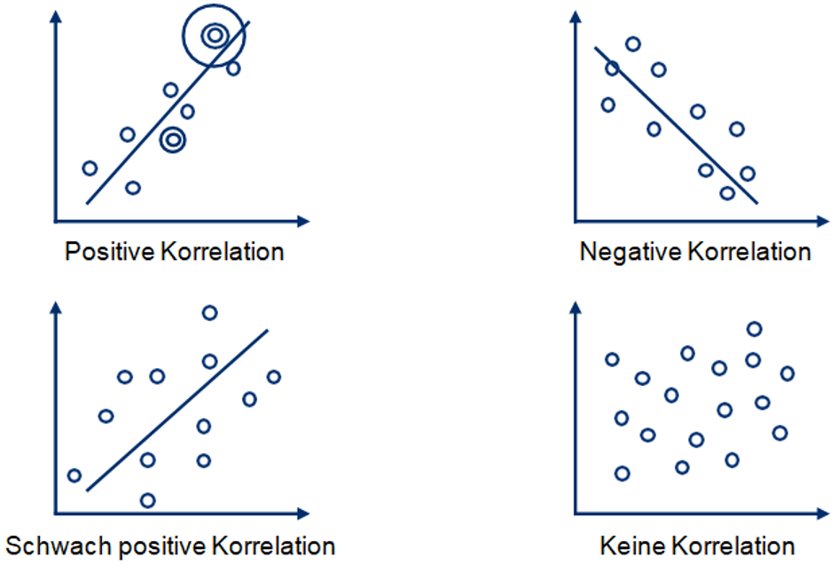 Korrelation Diagramm Korrelation Diagramm