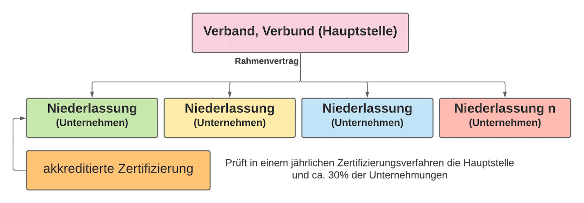 Matrix- Verbundzertifizierungen Matrix- Verbundzertifizierungen