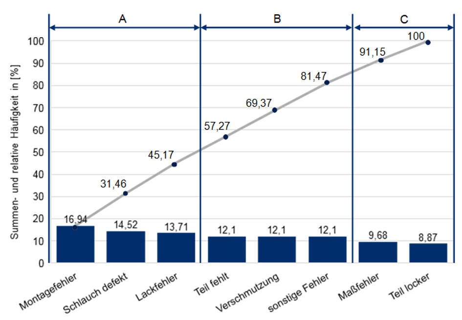 Pareto Analyse Pareto Analyse