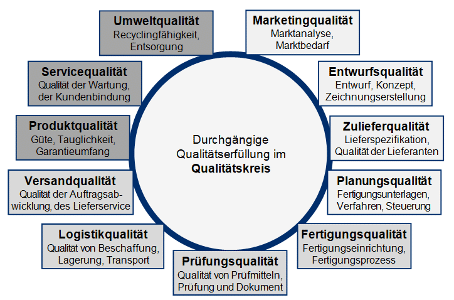 Qualitätskreis