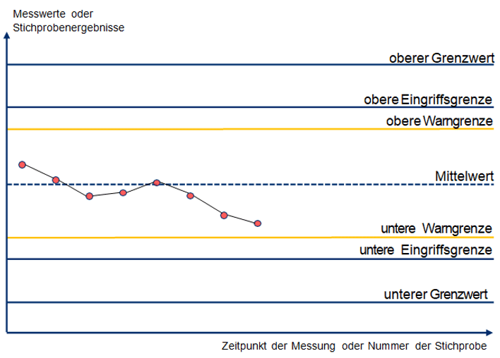 Qualitätsregelkarte