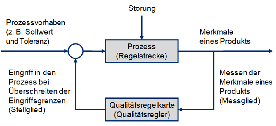 Qualitätsregler Qualitätsregler