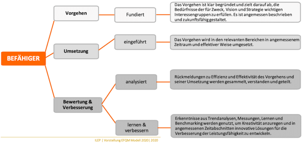 Radar Logik Ausrichtung EFQM Modell 2020