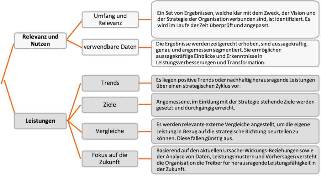 Ergebnisse EFQM Modell 2020