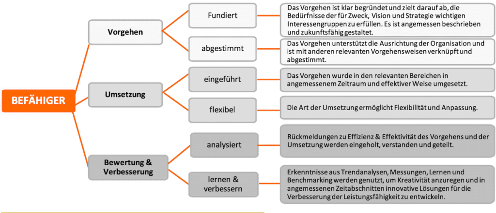 Radar Logik Realisierung EFQM Modell 2020