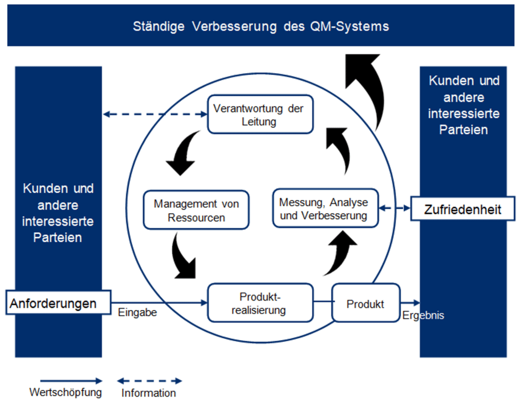Verbesserung QM System