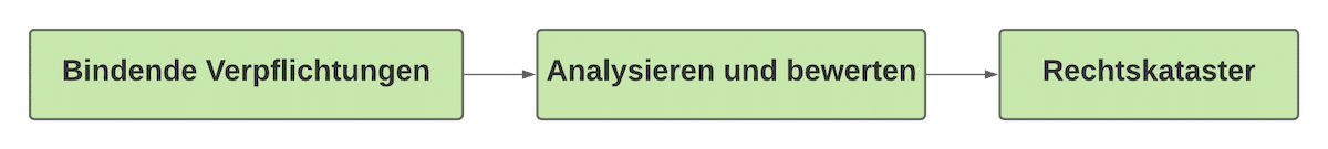 Bindende Verpflichtungen Bindende Verpflichtungen