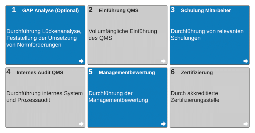 Einführung QMS in 6 Schritten Einführung QMS in 6 Schritten