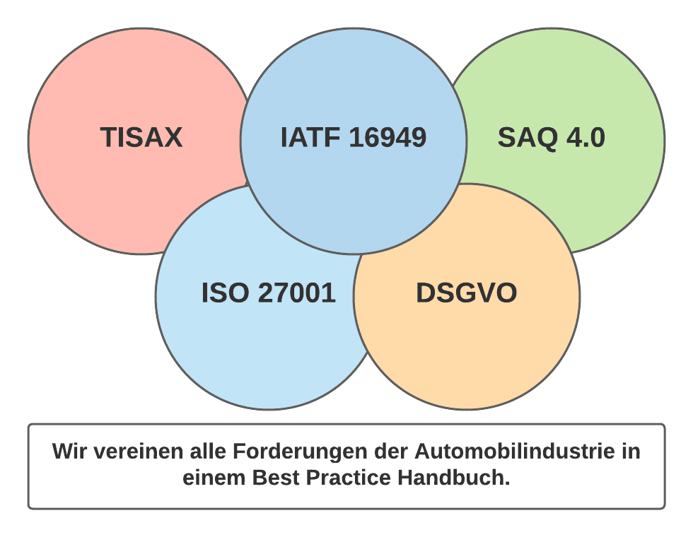 Forderungen Automobilindustrie TISAX - SAQ 4.0 - DSGVO Forderungen Automobilindustrie TISAX - SAQ 4.0 - DSGVO