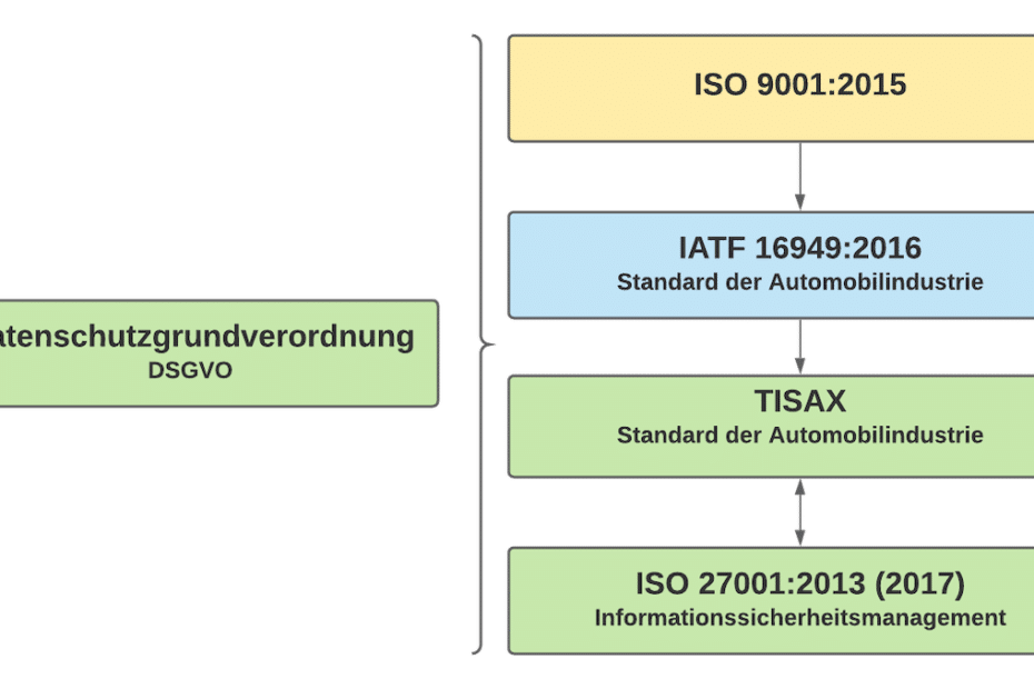 TISAX und ENX Association