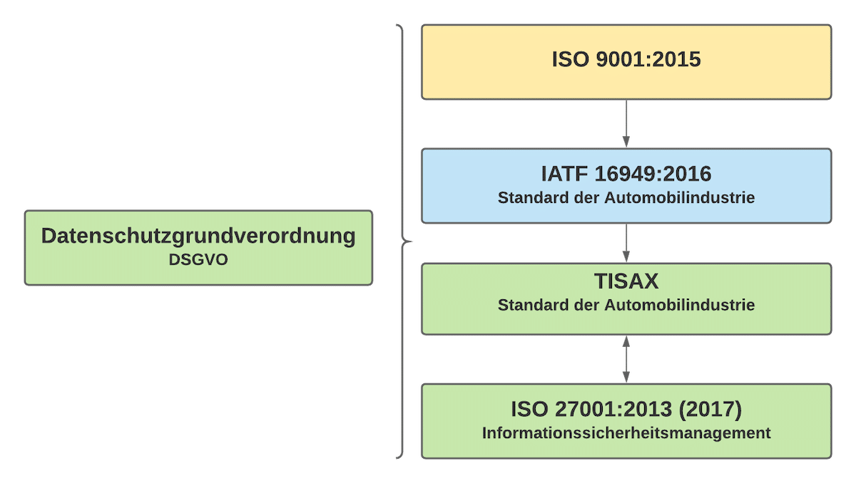Einführung Tisax DSGVO ISO 27001 TISAX und ENX Association