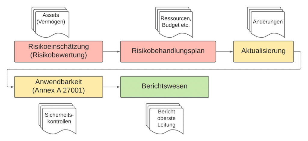 Prozess Risikoeinschätzung Risikobehandlung ISO 27001 Prozess Risikoeinschätzung Risikobehandlung ISO 27001
