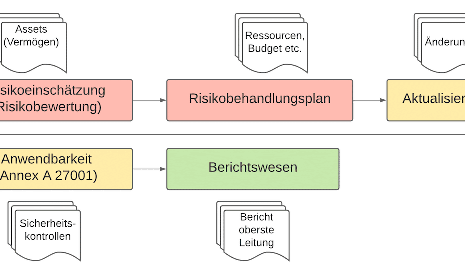 Prozess Risikoeinschätzung Risikobehandlung ISO 27001
