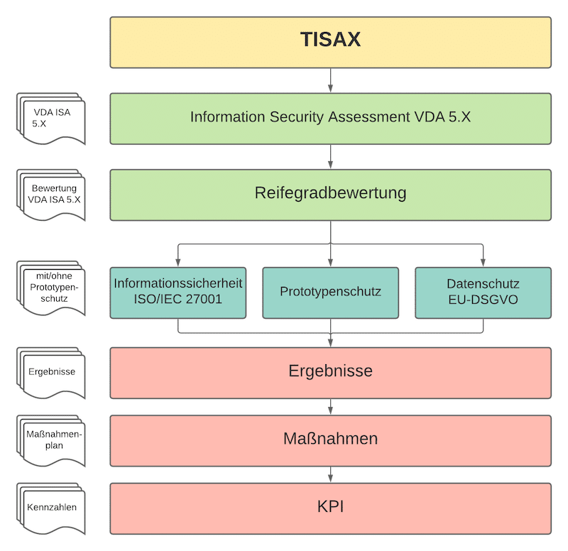TISAX Assessment-Level-System? Ablauf TISAX® Assessment