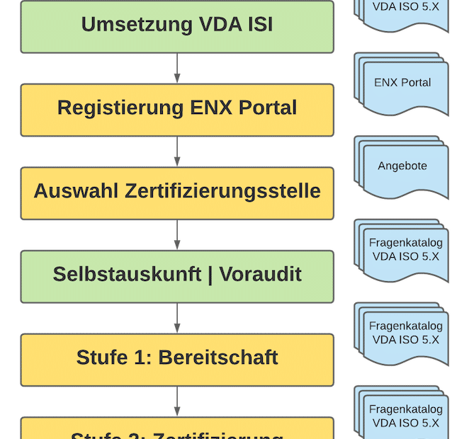Anforderungen an TISAX® Zertifizierung