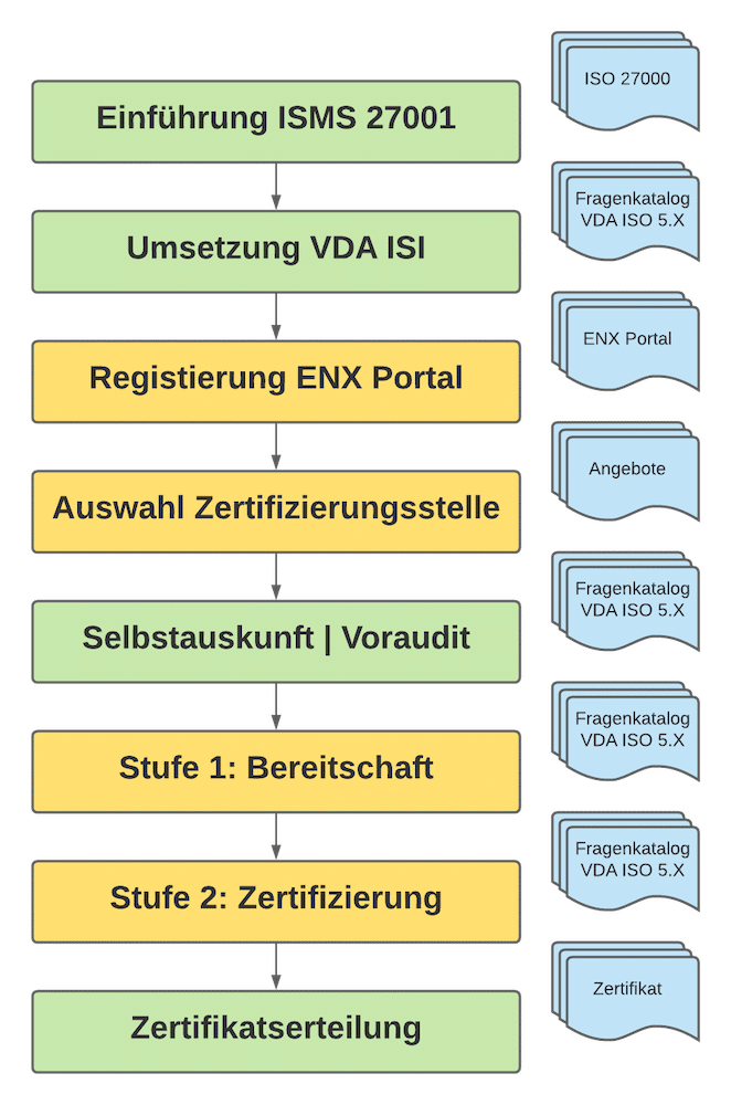 Ablauf TISAX Zertifizierung Anforderungen an TISAX® Zertifizierung