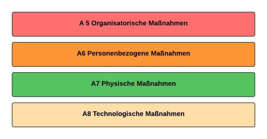ISO 27001 Anforderung Anhang A ISO 27001 Anforderung Anhang A
