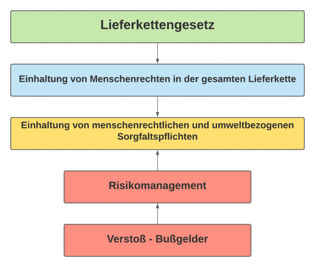 Lieferkettengesetz Lieferkettengesetz