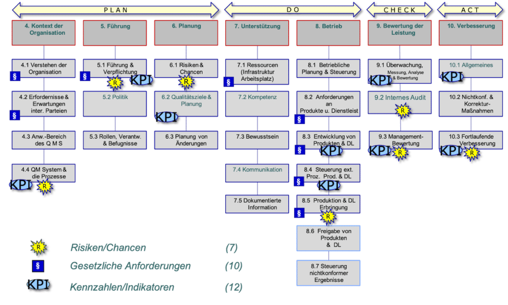 PDCA Zyklus IATF 16949 PDCA Zyklus IATF 16949