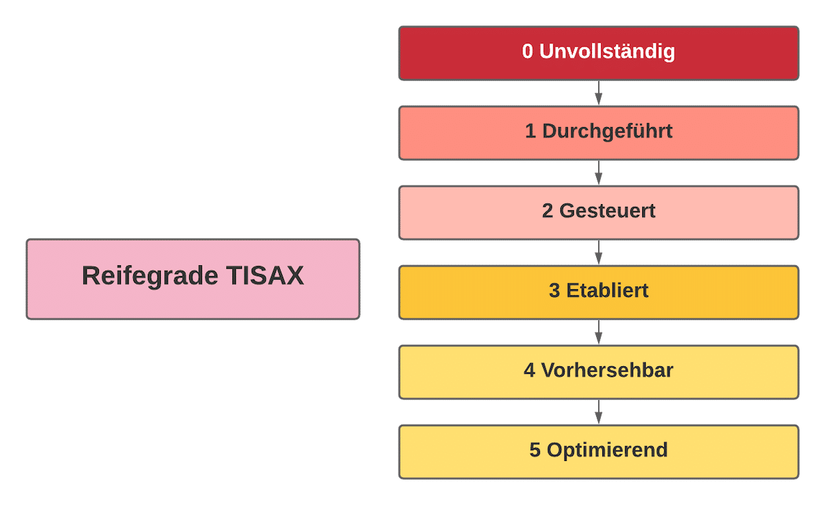 Reifegrade ISO 27001 und TISAX Anforderungen Reifegrade ISO 27001 und TISAX Anforderungen